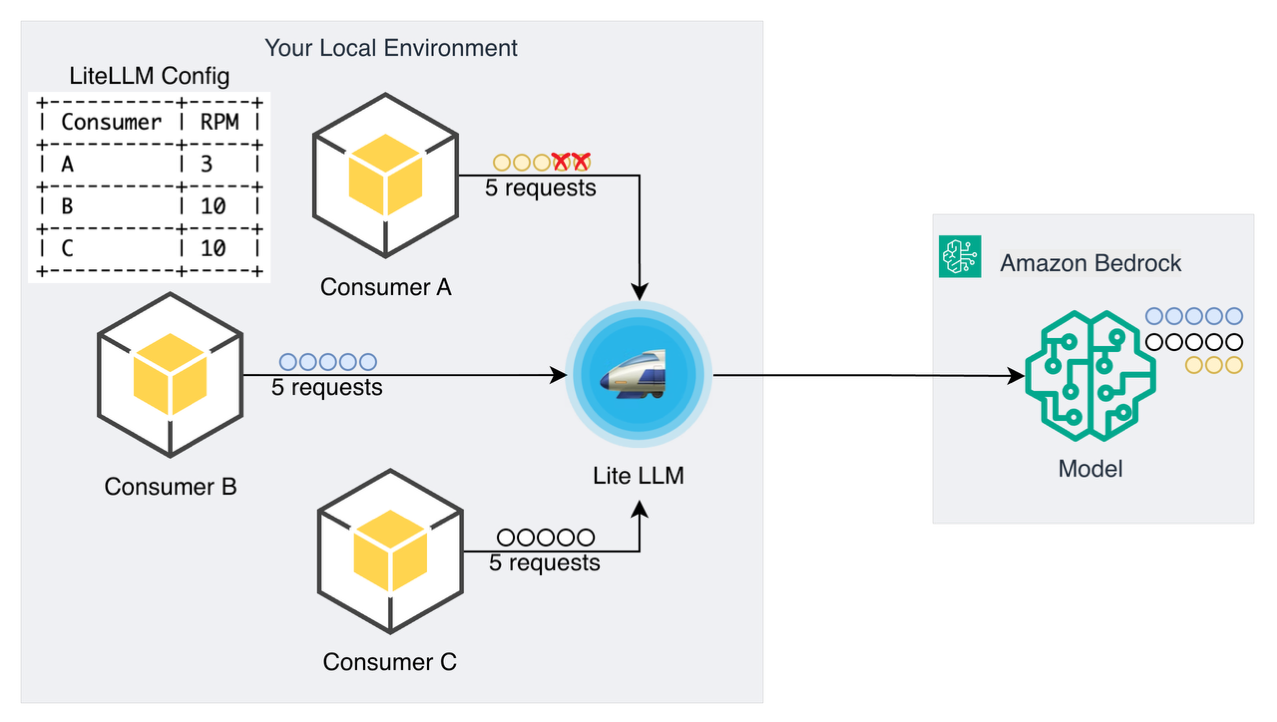 Architecture diagram showing multi-tenant quota isolation with independent rate limits per consumer. Three consumers (A with 3 RPM, B with 10 RPM, C with 10 RPM) each send 5 requests to Lite LLM, which enforces individual quotas before routing to Amazon Bedrock Model. Consumer A shows 3 successful and 2 rejected requests.