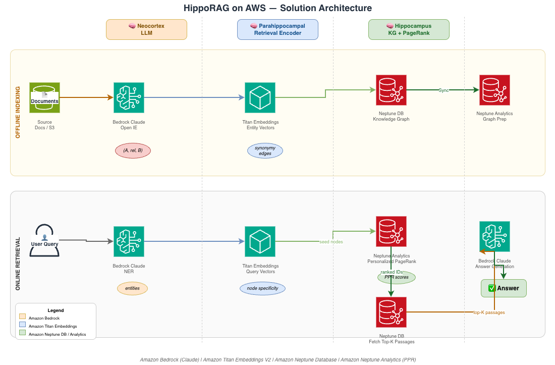HippoRAG architecture on AWS using Amazon Bedrock, Neptune Database, Neptune Analytics, and Amazon Titan Embeddings