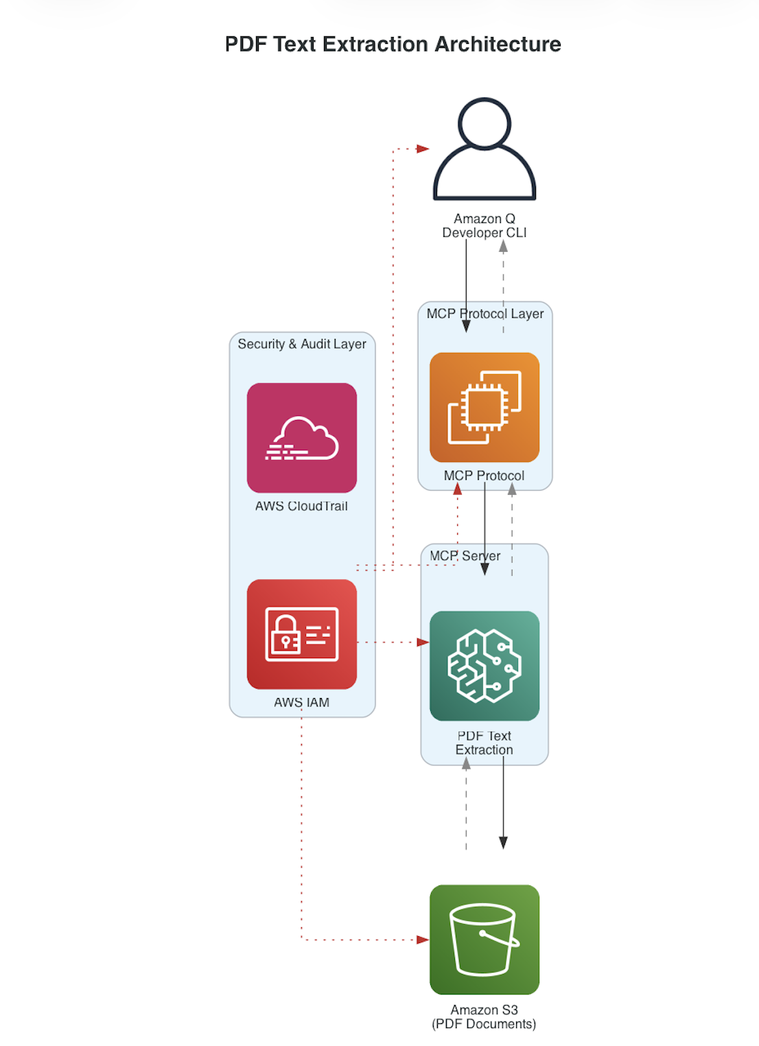 Build interactive PDF text extraction from Amazon S3