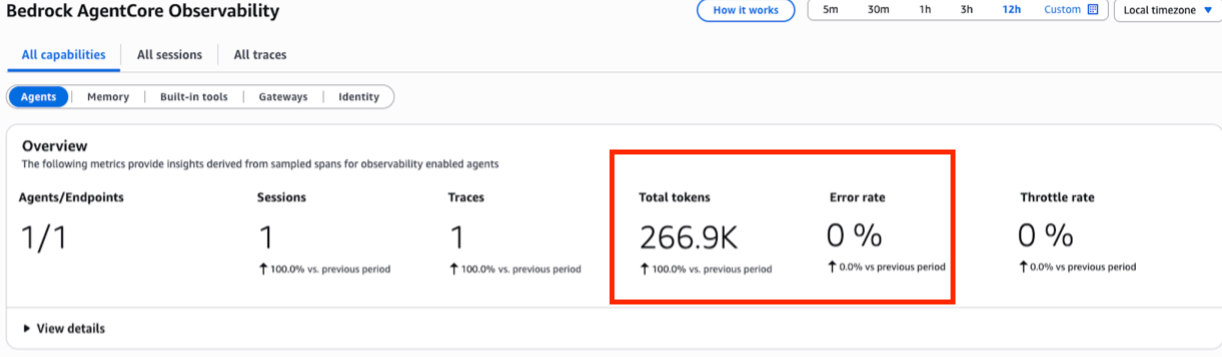 CloudWatch GenAI Observability dashboard showing 266.9K total tokens consumed with a 0% error rate