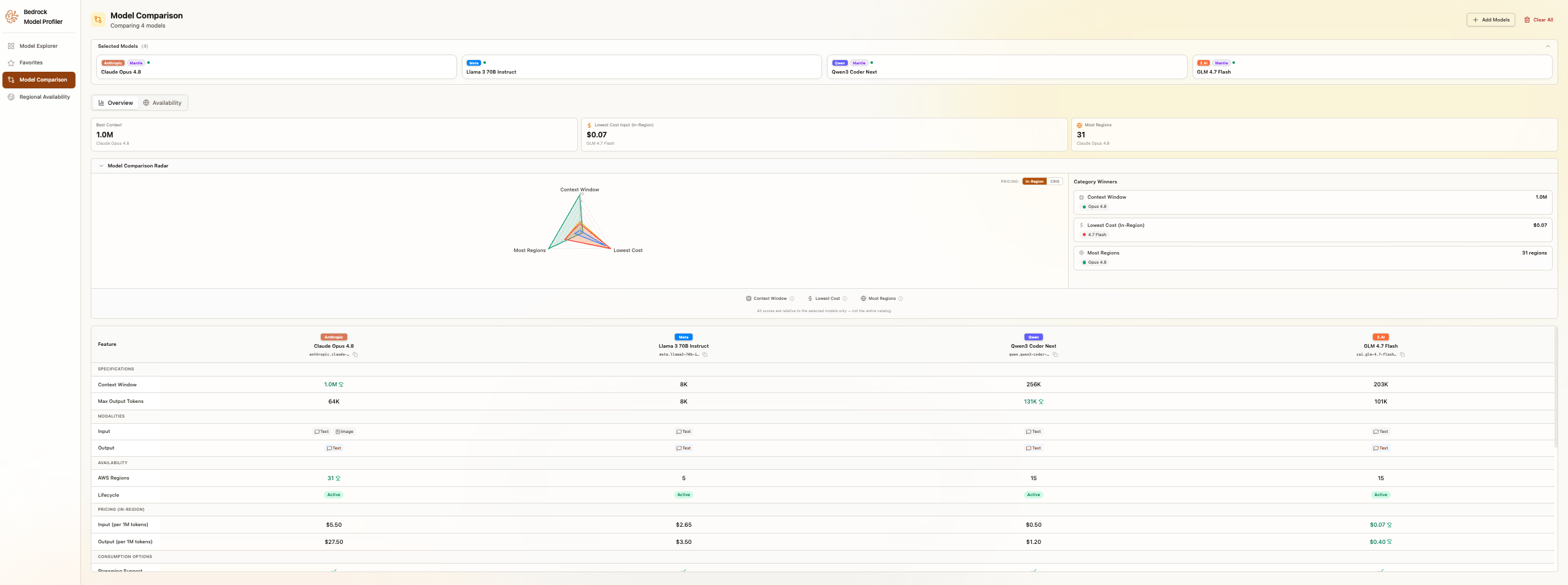 Model Comparison view showing four models side-by-side with tabs for Overview and Availability