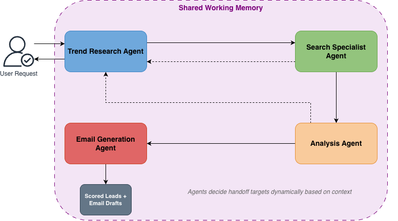 Swarm orchestration diagram showing four agents passing control through handoffs with a shared working memory