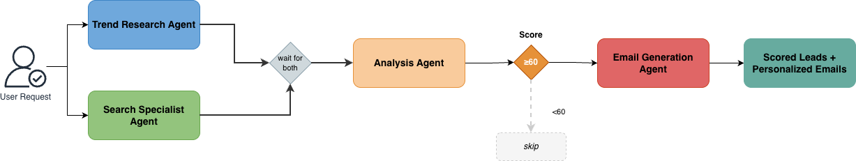 Graph orchestration diagram with parallel research and search entry points converging at analysis, then a conditional edge to email generation