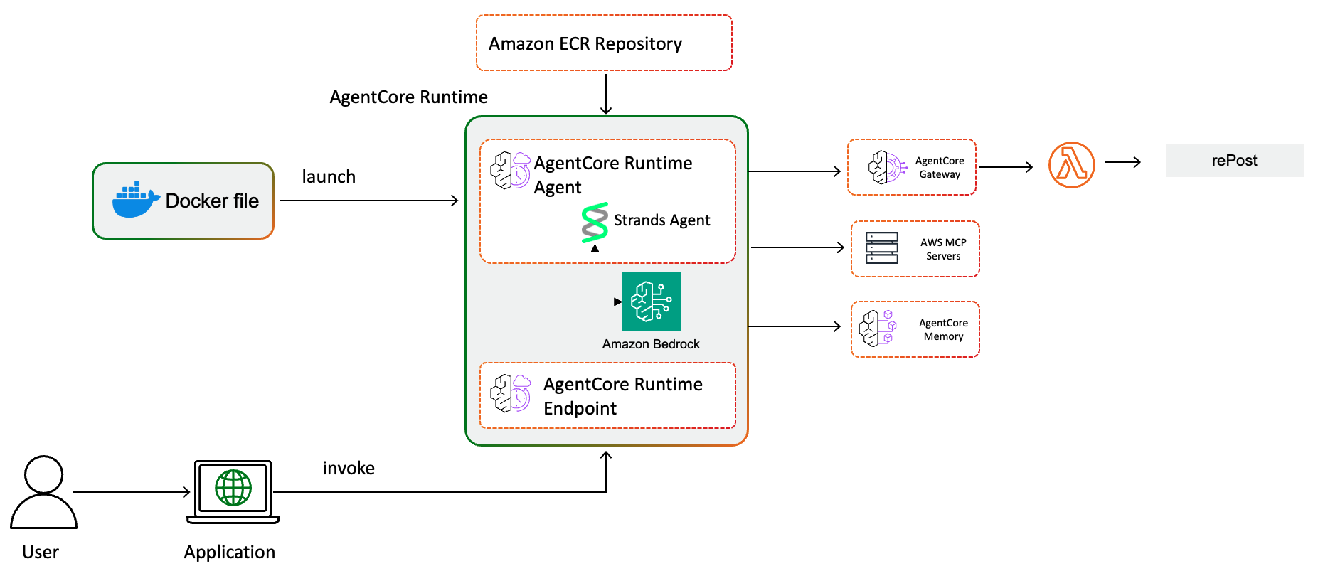 Build an AI-powered AWS support companion with Amazon Bedrock AgentCore
