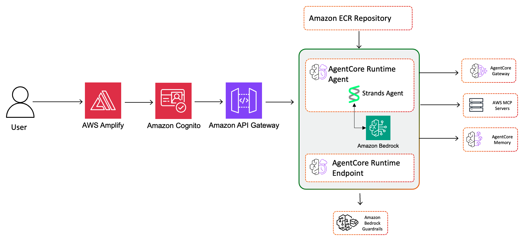 Component diagram showing the agent runtime, MCP servers, AgentCore Gateway, API Gateway, and Amplify frontend