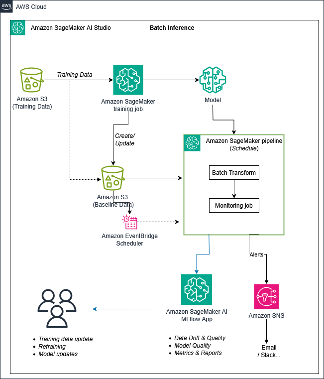 Architecture diagram showing batch inference monitoring on SageMaker AI. Training data flows from S3 through a SageMaker training job to produce a model. A scheduled SageMaker pipeline runs Batch Transform for inference followed by a Monitoring Job. Baseline data is stored in S3 and compared against batch outputs. EventBridge Scheduler triggers the pipeline on a schedule. Monitoring results flow to the SageMaker AI MLflow App for data drift and quality, model quality, and metrics reporting. Amazon SNS sends alerts via email or Slack. Users are notified about training data updates, retraining needs, and model updates.