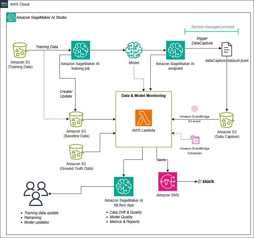 Architecture diagram showing real-time inference monitoring on SageMaker AI. Training data flows from S3 through a SageMaker AI training job to produce a model deployed on a SageMaker AI endpoint. The endpoint triggers DataCapture, writing inference data as JSONL to an S3 Data Capture bucket. A Data and Model Monitoring component uses AWS Lambda triggered by EventBridge S3 events and EventBridge Scheduler to compare captured data against baseline data in S3 and ground truth data. Monitoring results are logged to the SageMaker AI MLflow App for data drift and quality, model quality, and metrics reporting. Amazon SNS sends alerts to Slack when issues are detected. Users receive notifications for training data updates, retraining needs, and model updates.