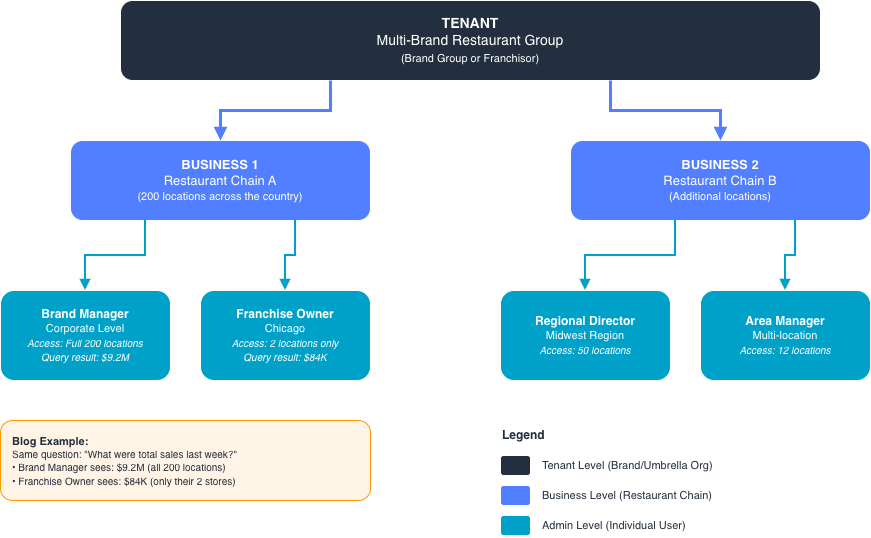 Multi-tenant LLM analytics with row-level security: How we built a secure agent on AWS