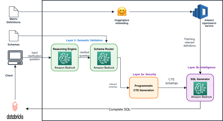 Request data flow from the client through the reasoning engine and schema router on Amazon Bedrock, to Layer 3a CTE generation and the SQL generator, then to Databricks