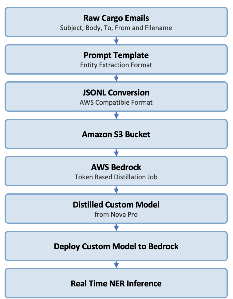 End-to-end bilingual NER workflow on Amazon Bedrock