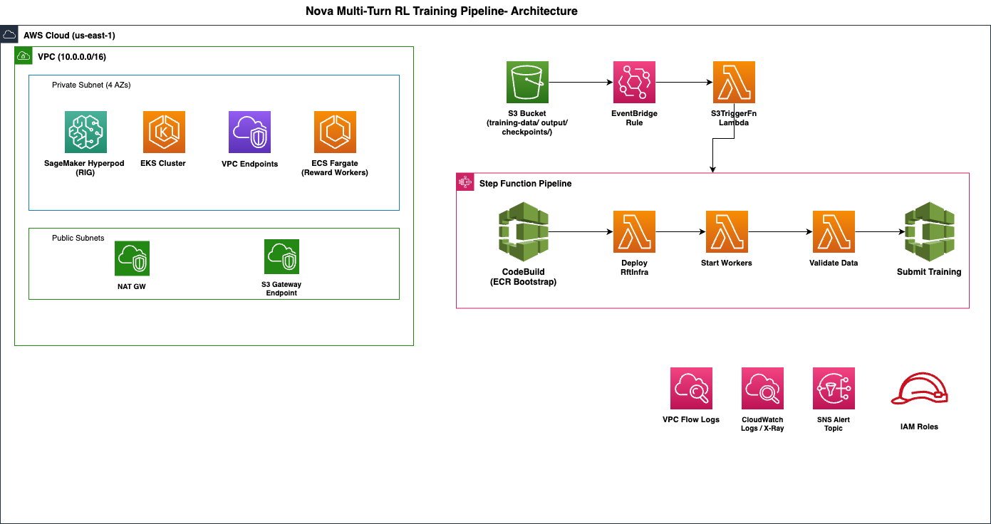 Architecture diagram of the multi-turn RL pipeline spanning a SageMaker HyperPod cluster, ECS on Fargate reward workers, and the Nova Forge SDK proxy