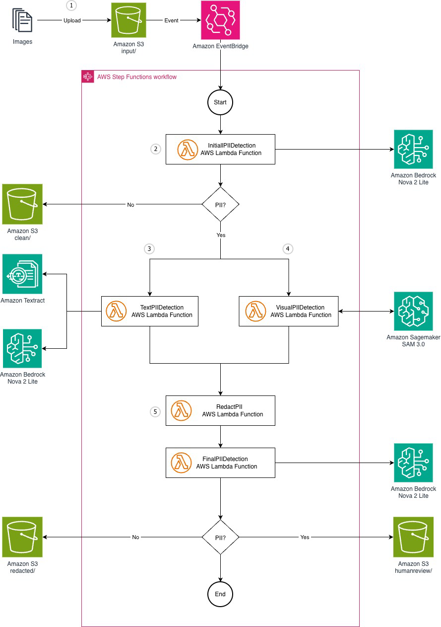 Architecture diagram of the Amazon Nova-directed PII detection and redaction pipeline