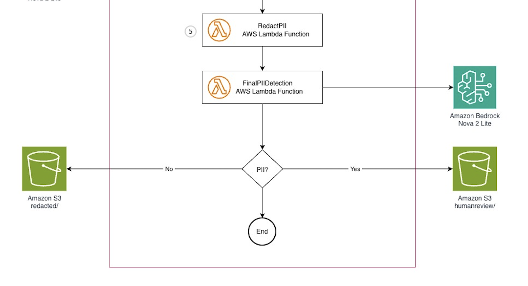 Step 5: a Lambda function redacts identified regions and Nova verifies the result