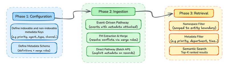 Three-phase metadata lifecycle: Phase 1 configuration defines indexable keys and the metadata schema, Phase 2 ingestion attaches metadata through event-driven and Batch API pathways, and Phase 3 retrieval applies namespace and metadata filters before semantic search