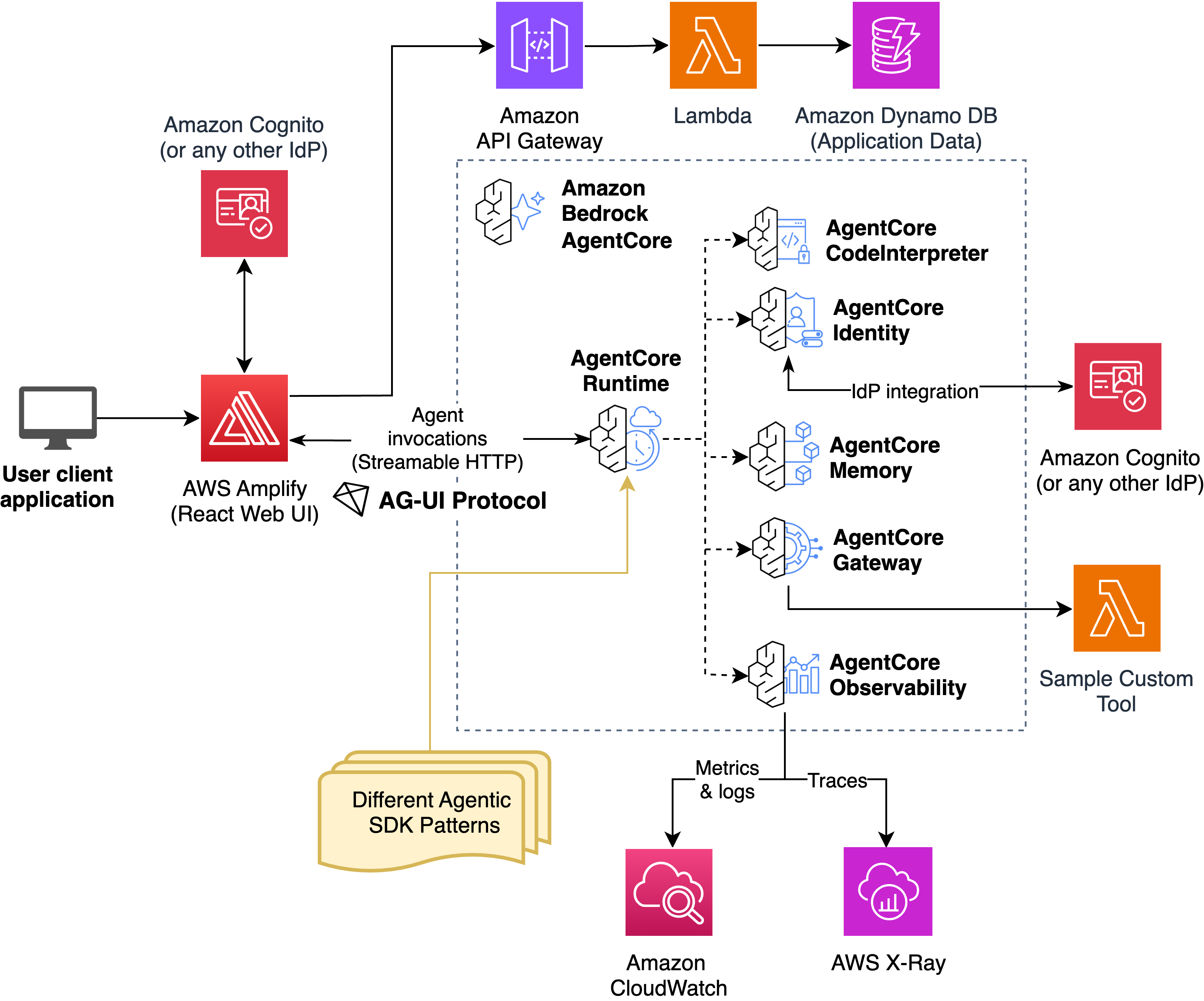 Architecture overview. The frontend communicates with AgentCore Runtime through AG-UI events. AgentCore handles auth, scaling, and session isolation. The agent runtime translates framework-specific events into the AG-UI protocol.
