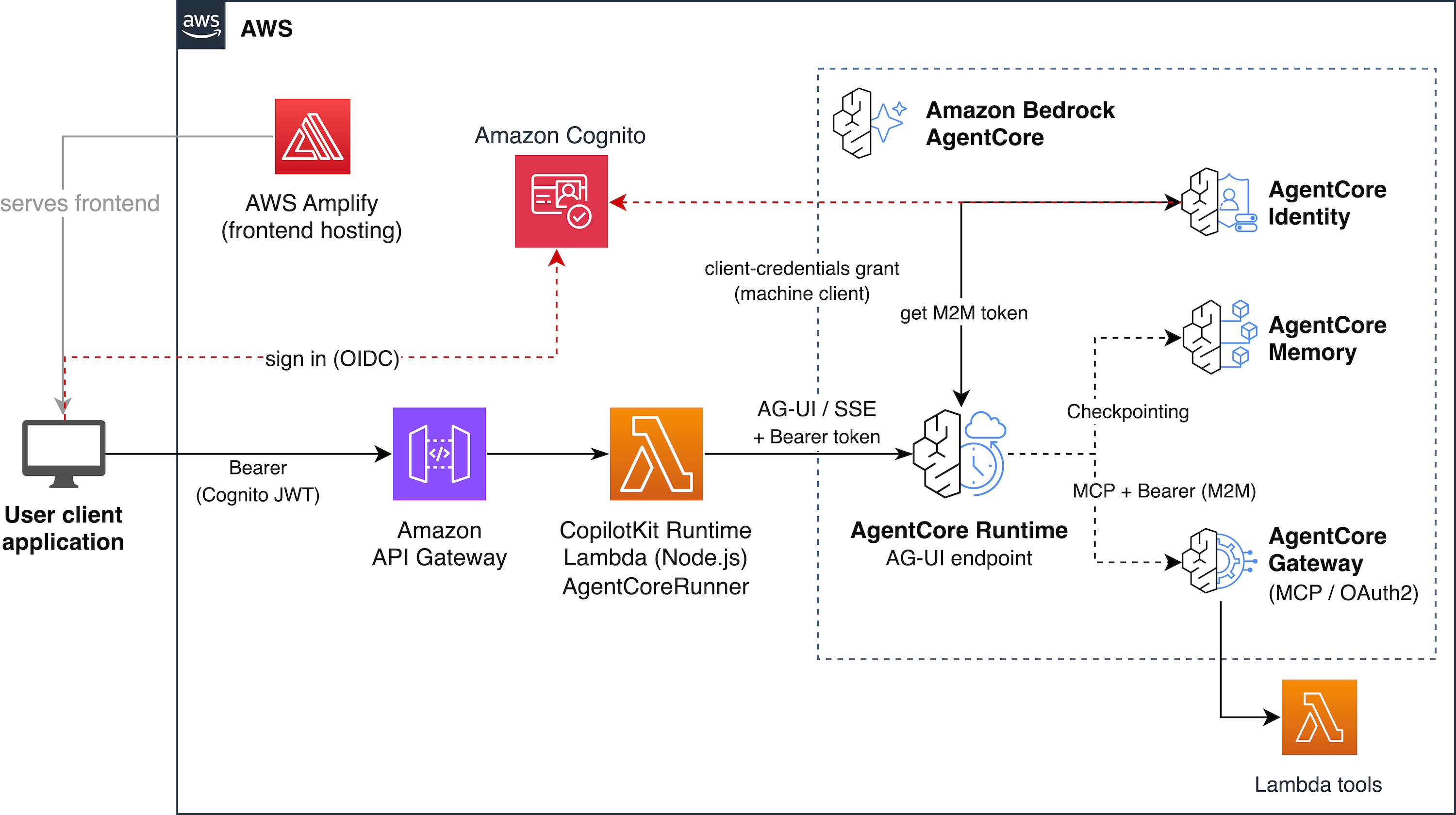 The CopilotKit sample architecture. The CopilotKit Runtime Lambda acts as a server-side bridge between the browser and AgentCore Runtime, handling AG-UI event parsing, generative UI routing, and authentication forwarding.