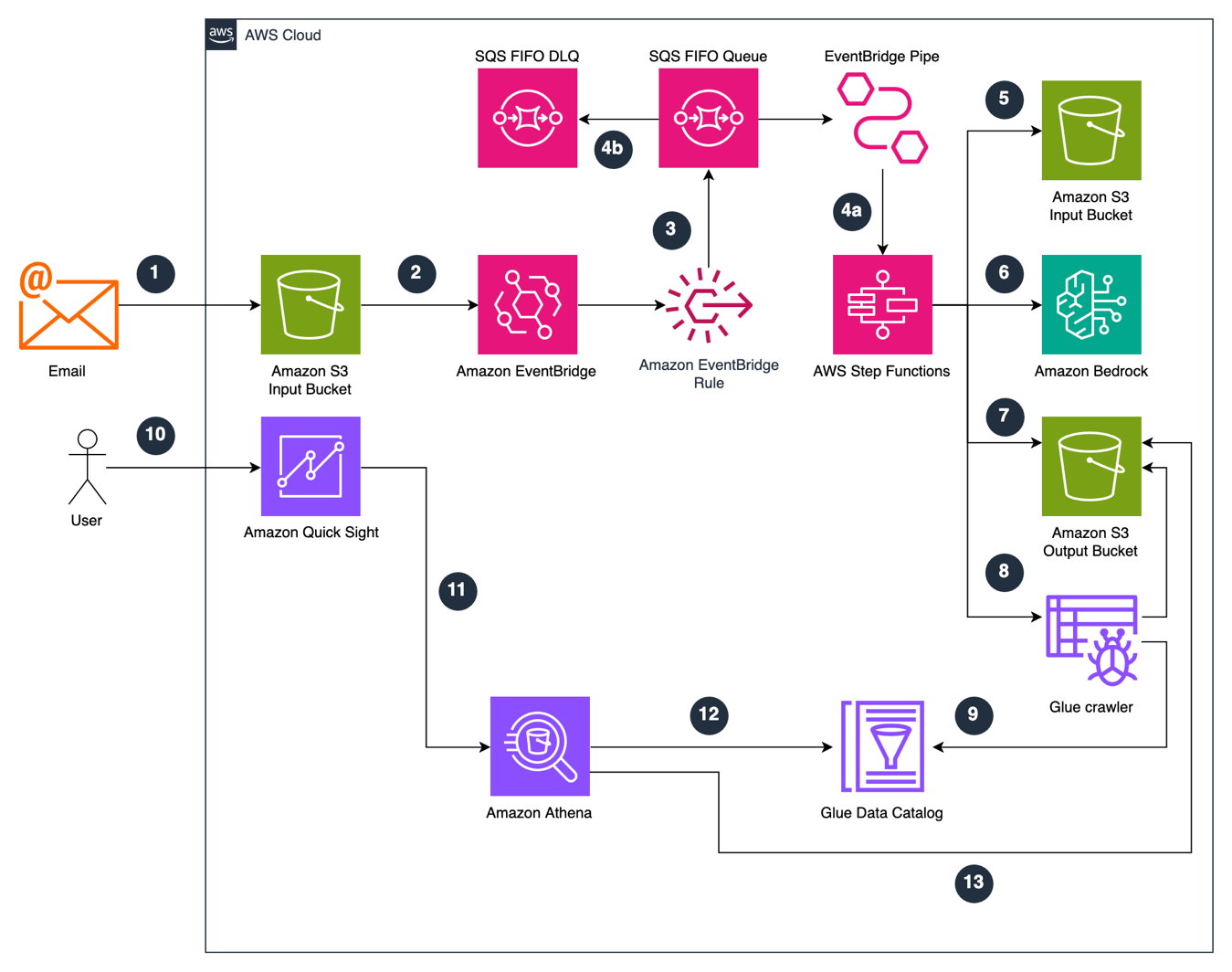 Automating public sector email management with Amazon Bedrock