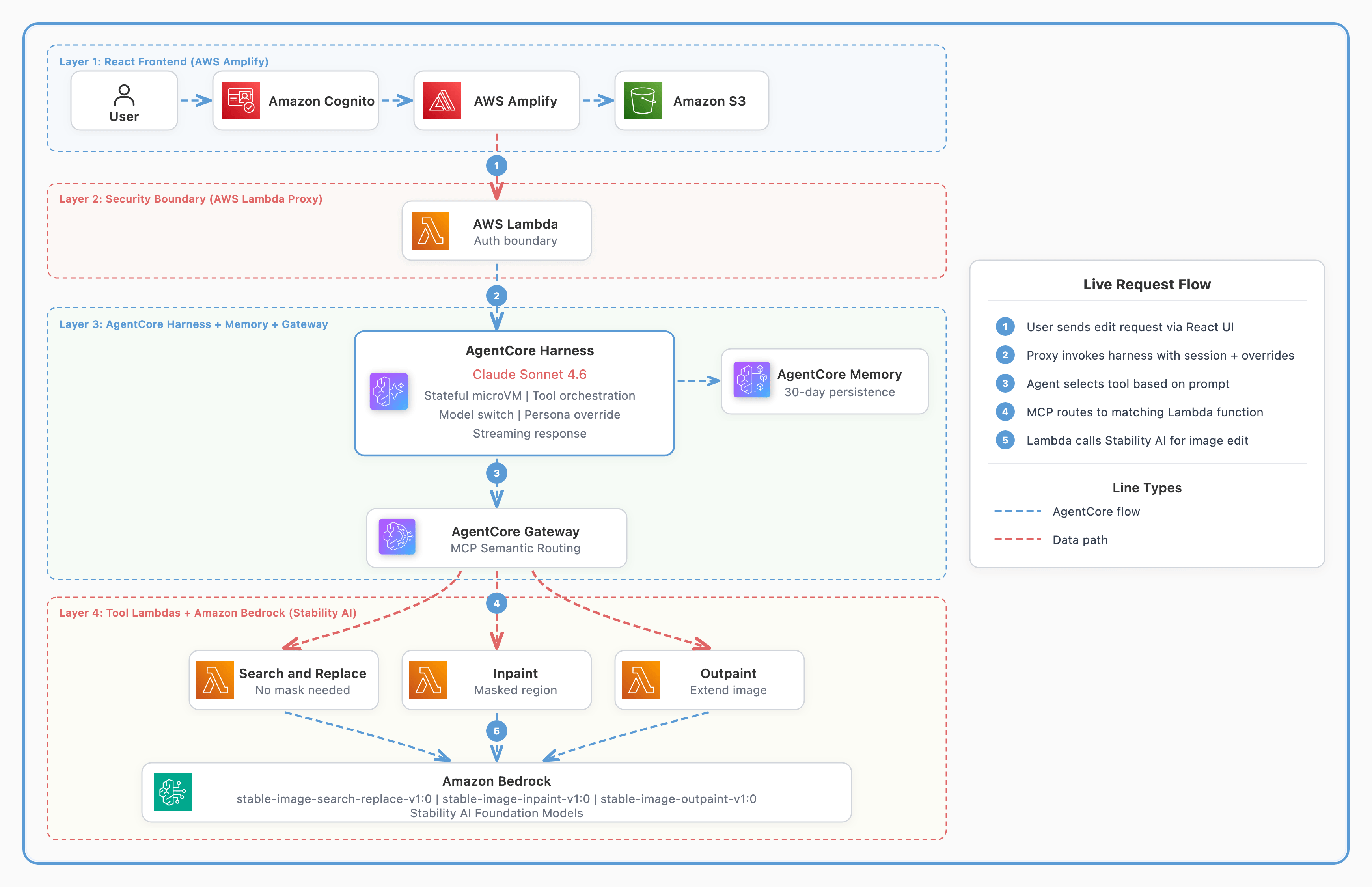Build a serverless image editing agent with Amazon Bedrock AgentCore harness