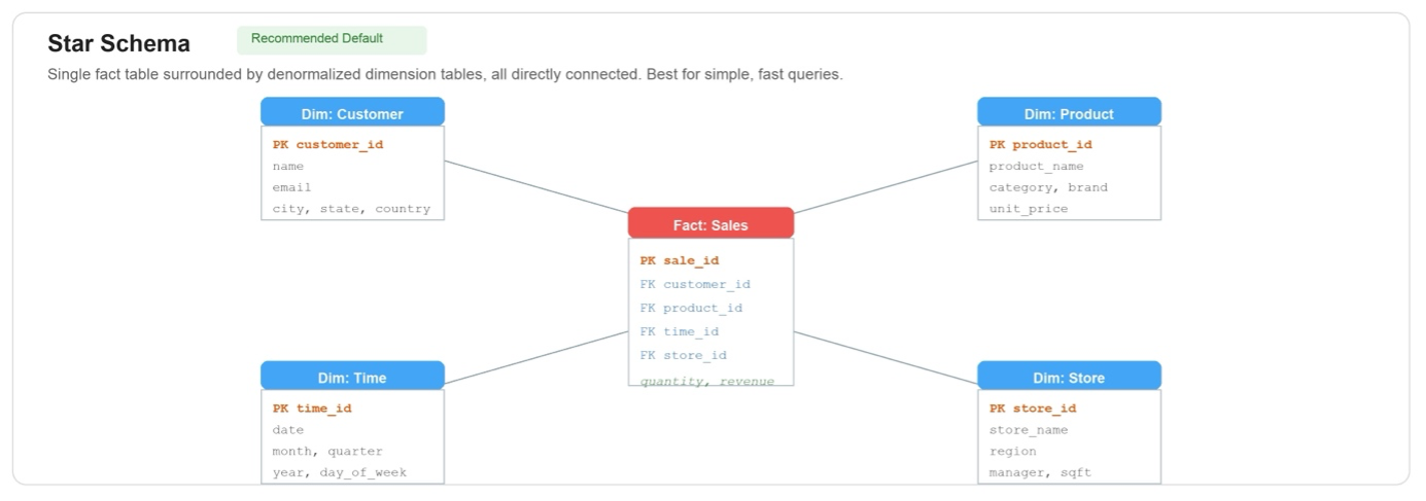 Data modeling patterns for Amazon Quick Sight multi-dataset relationships