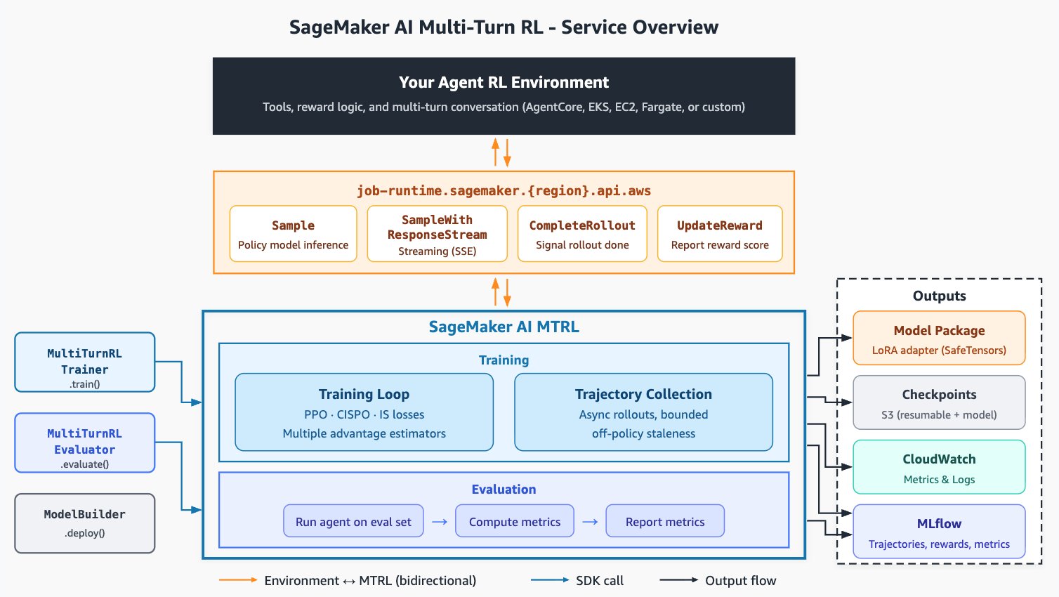Architecture overview of the SageMaker AI multi-turn RL service showing the agent, rollout server, and training loop
