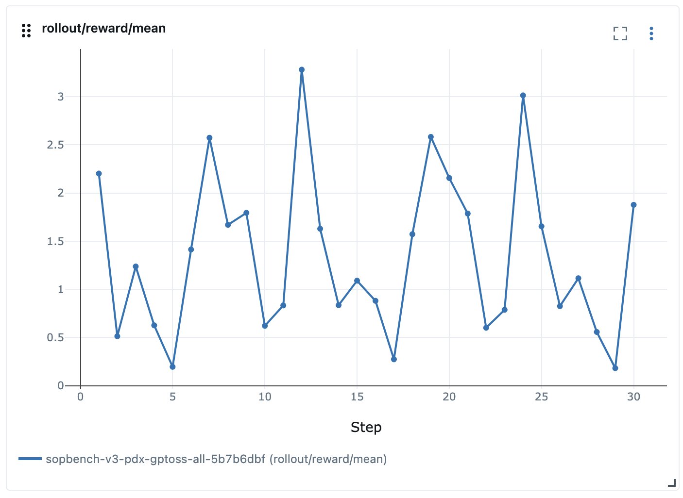 Training reward curve fluctuating when all SOP-Bench tasks are trained together