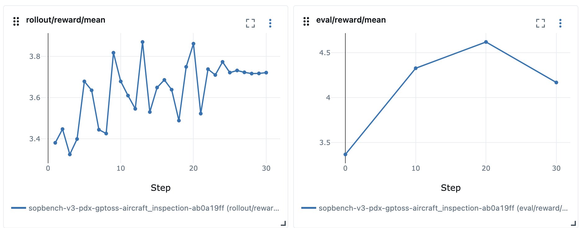 Reward curve stalling around 3.7 while validation reward drops