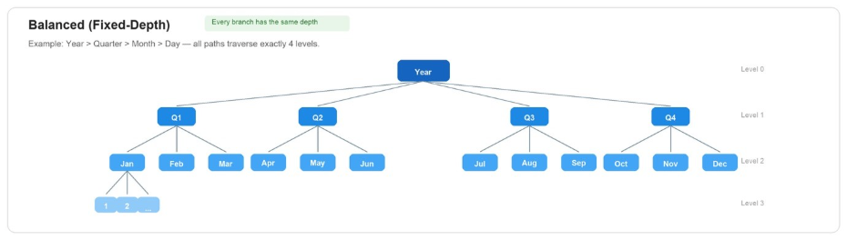 Balanced hierarchy diagram: Year to Quarter to Month to Day, every branch the same depth