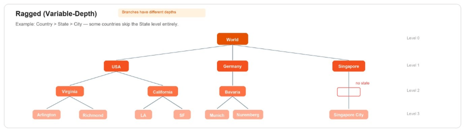 Ragged hierarchy diagram: Country to State to City where some branches skip the State level
