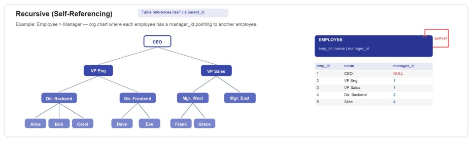 Recursive hierarchy diagram: Employee-to-Manager parent-child structure referencing itself