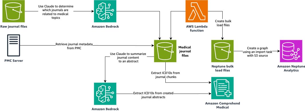 Accelerating pharmaceutical discovery with GraphRAG and BYOKG
