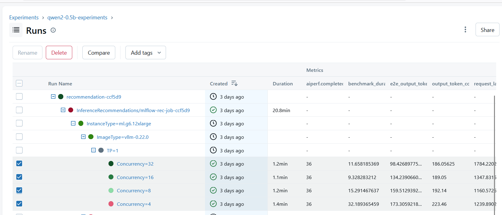 MLflow comparison view of benchmark metrics across the Concurrency=32, 16, 8, and 4 runs