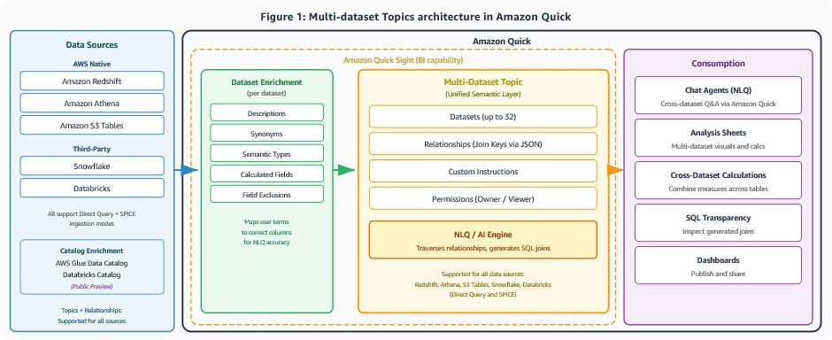 Multi-dataset Topics architecture flow from data sources through enriched datasets to a topic with relationships and custom instructions, consumed through chat and analysis