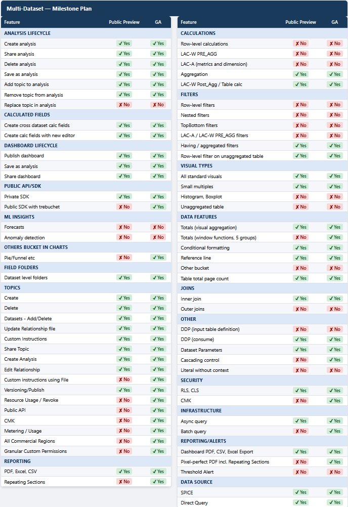 Table summarizing multi-dataset Topics feature availability across private preview, public preview, and general availability milestones