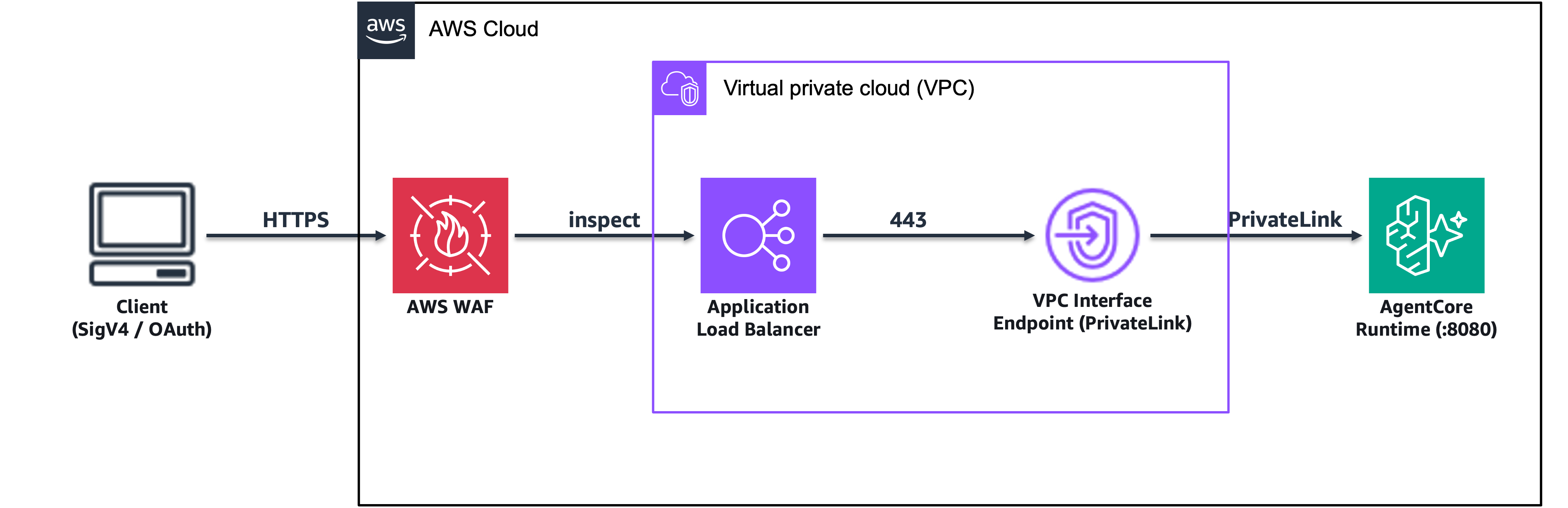 Securing Amazon Bedrock AgentCore Runtime with AWS WAF