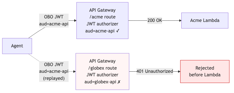 Cross-tenant token rejection at API Gateway when an Acme token is presented to the Globex route