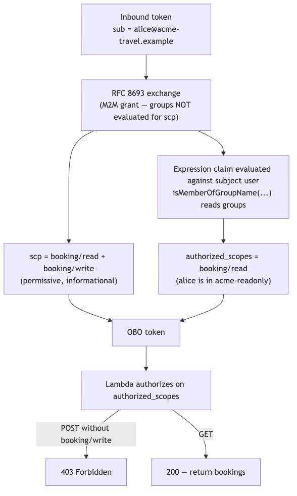 Per-user authorization derived from the authorized_scopes Expression claim rather than the scp claim