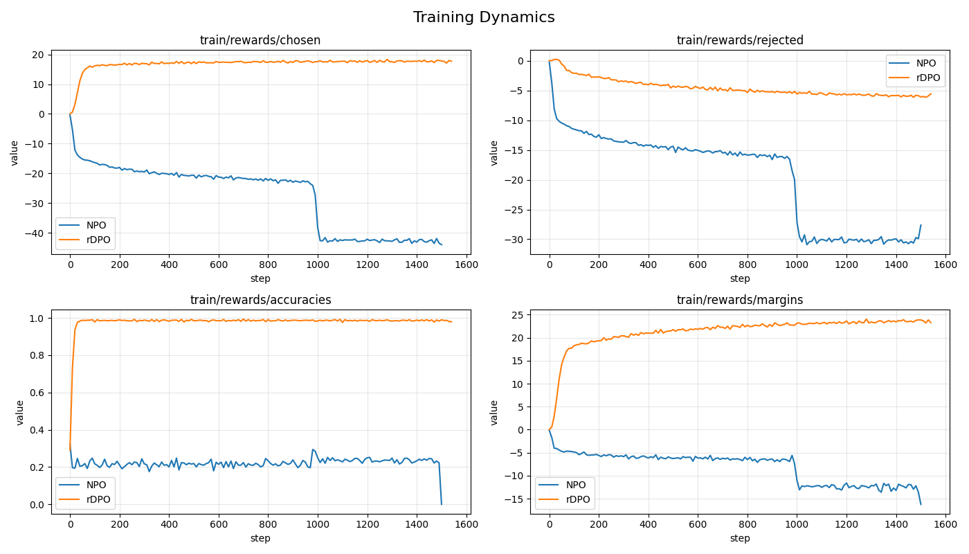 Training accuracy over optimization steps for NPO and rDPO, with rDPO converging near 1 by step 30