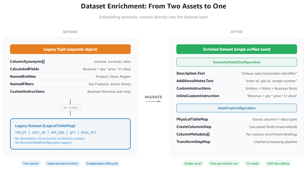 Enrich your datasets with business context: Migrating from legacy Topics to semantic datasets in Amazon Quick