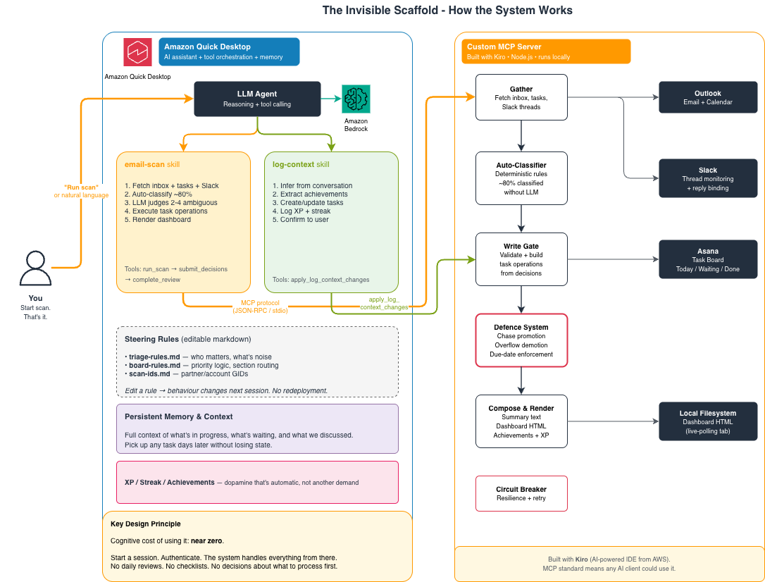 Diagram of the AI email triage system built on Amazon Quick, Amazon Bedrock, and a custom MCP server