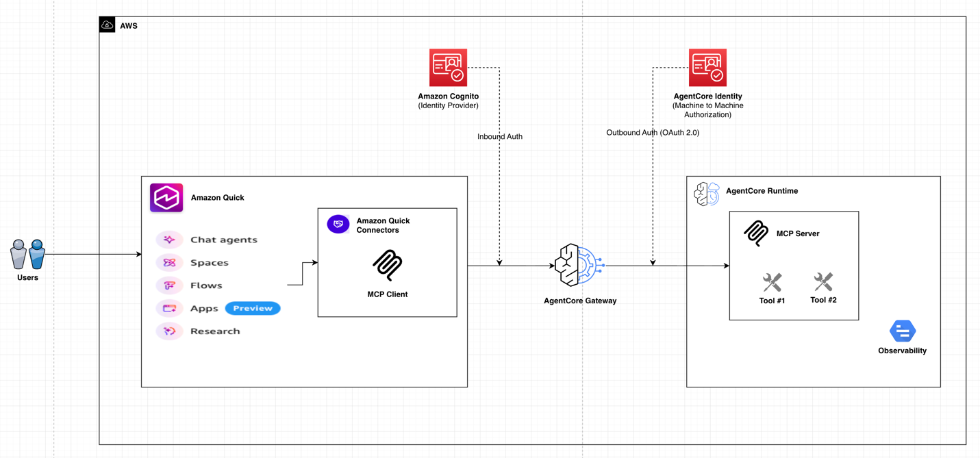 Connect an AgentCore Runtime hosted MCP server to Amazon Quick