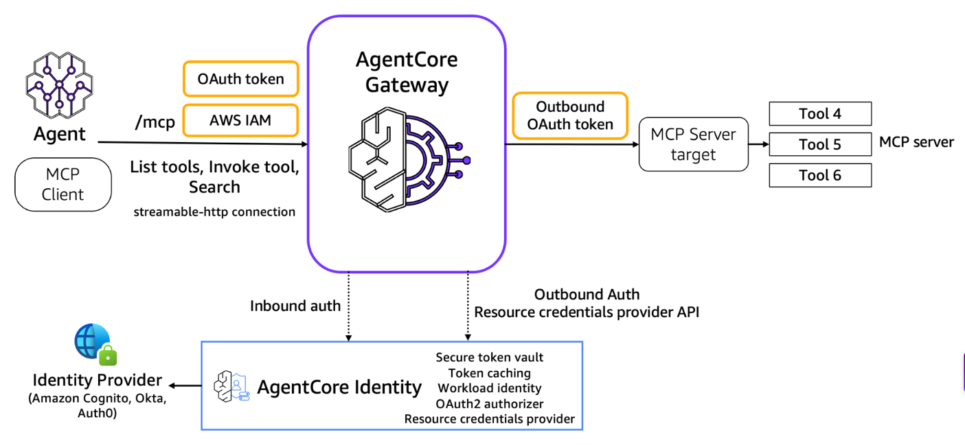 Diagram of AgentCore Gateway bridging Amazon Quick and the MCP server with inbound and outbound auth
