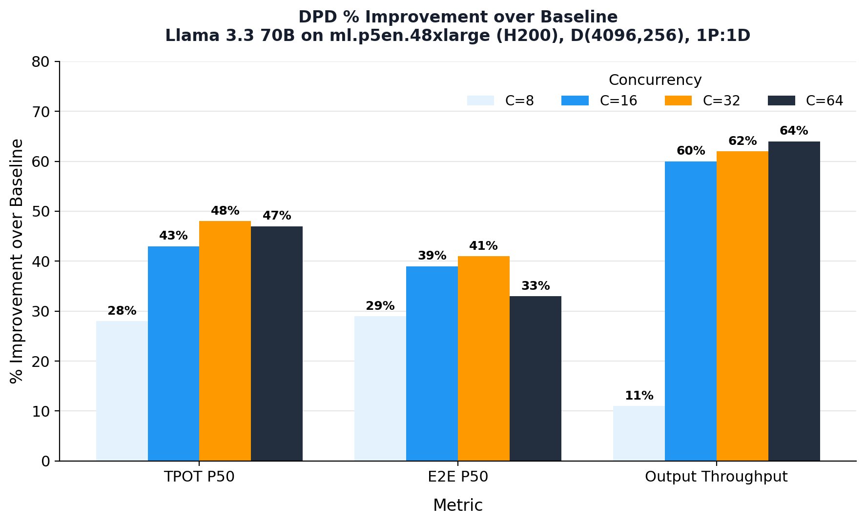 Bar chart of DPD percentage improvement over the colocated baseline on ml.p5e.48xlarge H200 instances across concurrency levels