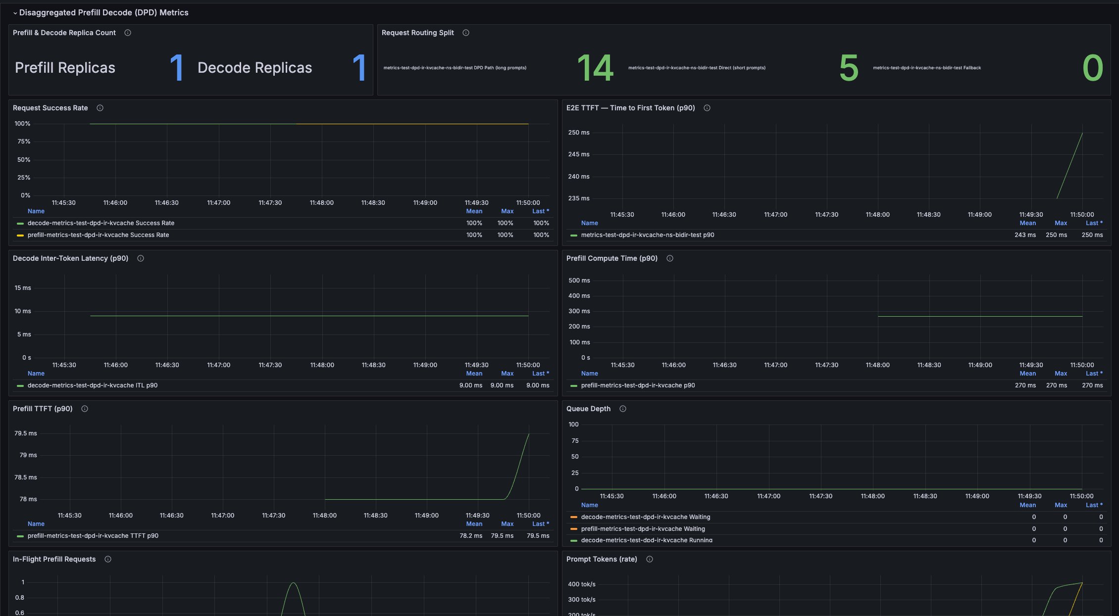 DPD metrics shown in the SageMaker HyperPod Inference dashboard