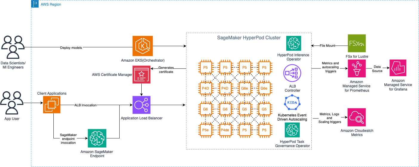 Enhancing enterprise inference on Amazon SageMaker HyperPod with data capture, Hugging Face, NVMe, and Route 53 integration