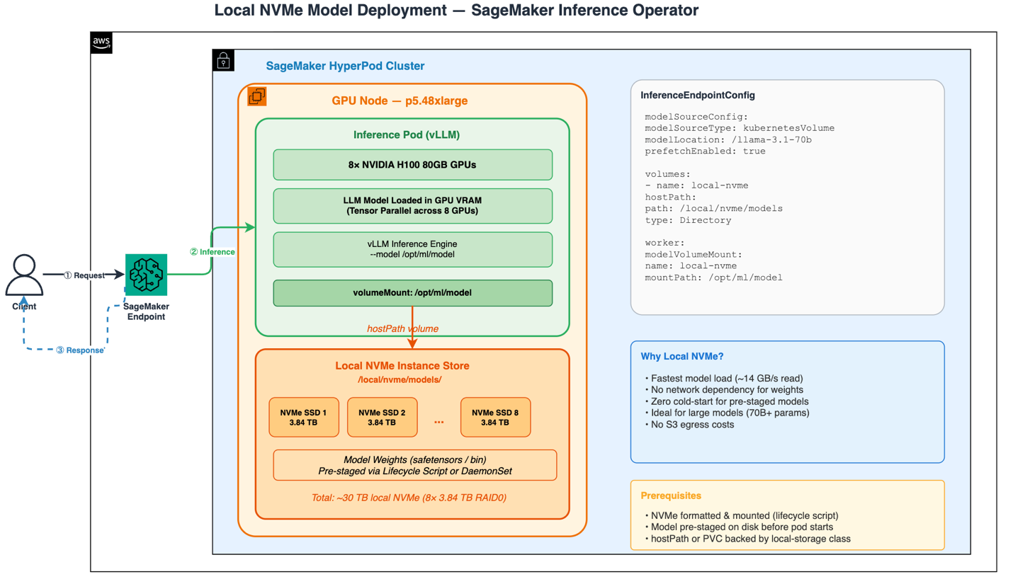 Diagram showing model weights loaded from node-local NVMe storage to reduce inference pod cold-start latency