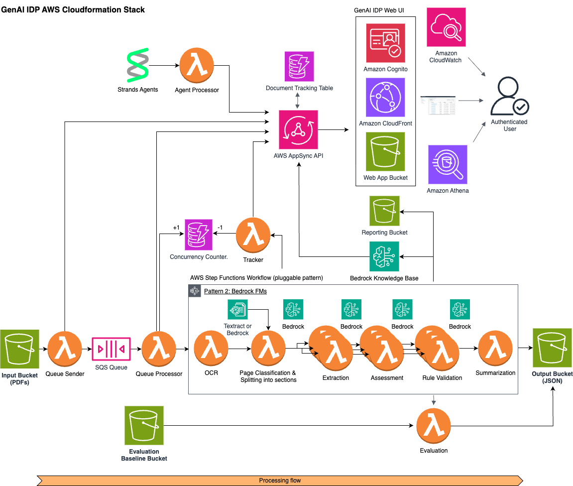 Built Technologies builds an AI-powered document intelligence solution on AWS to power agents across real estate finance