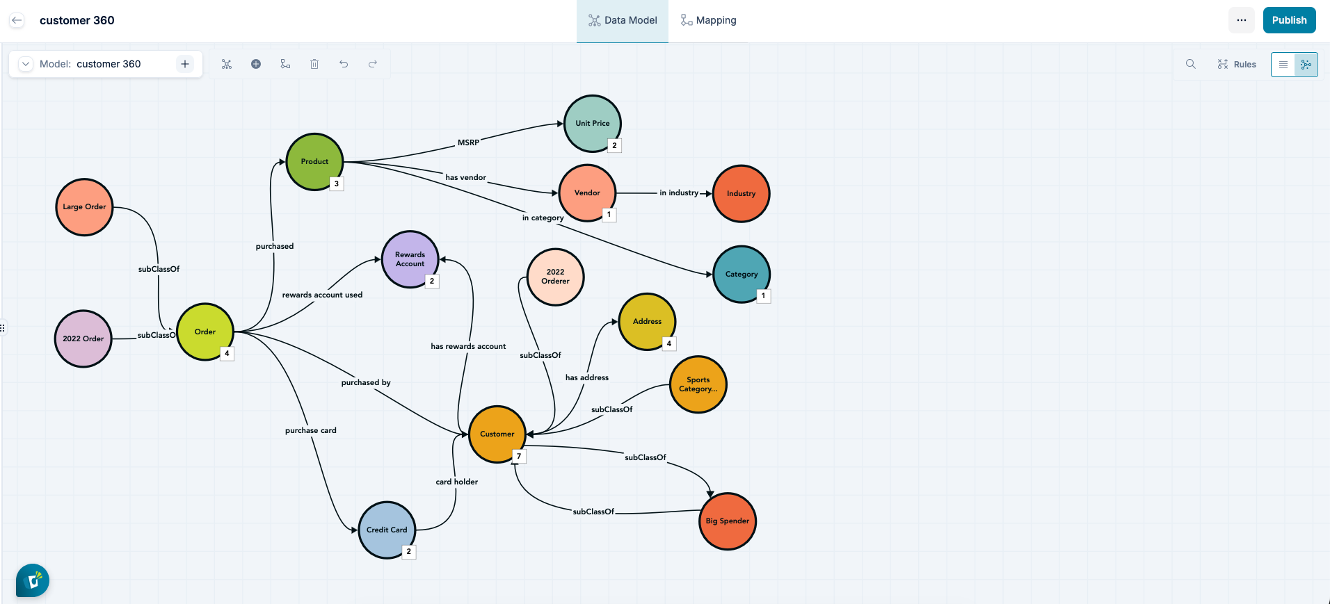 C360 ontology in Stardog Designer showing Customer, Order, Product, and Address concepts connected by labeled relationships, with derived classes such as Big Spender and Large Order