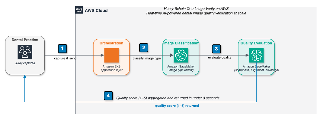 Henry Schein One scales real-time dental AI verification