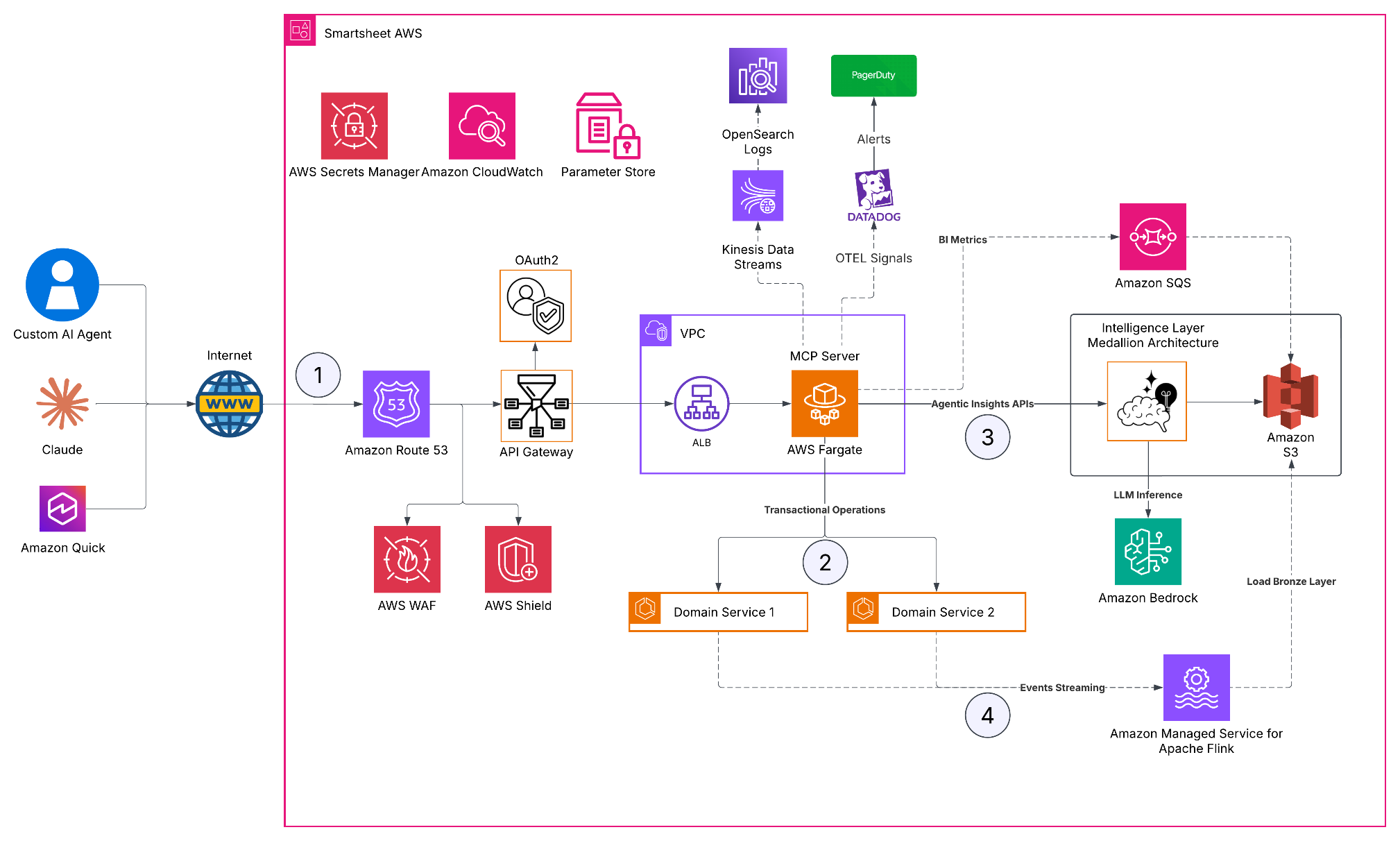 How Smartsheet built a remote MCP server on AWS