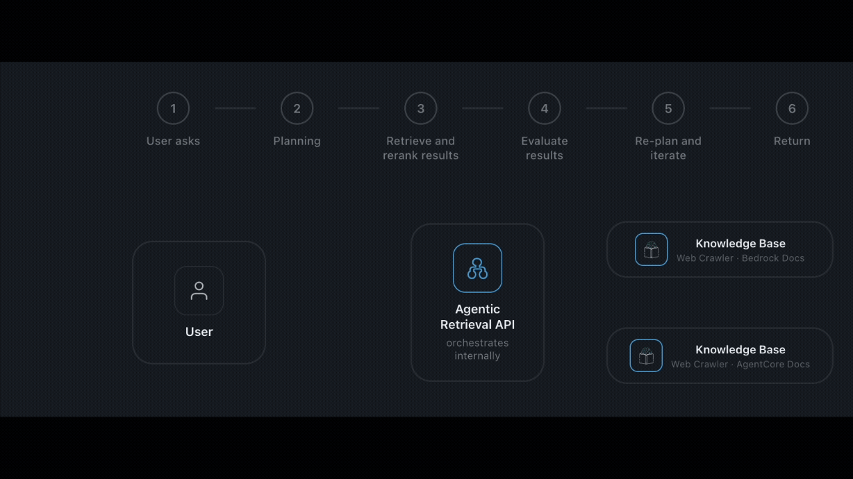 Agentic retrieval for Amazon Bedrock Managed Knowledge Base